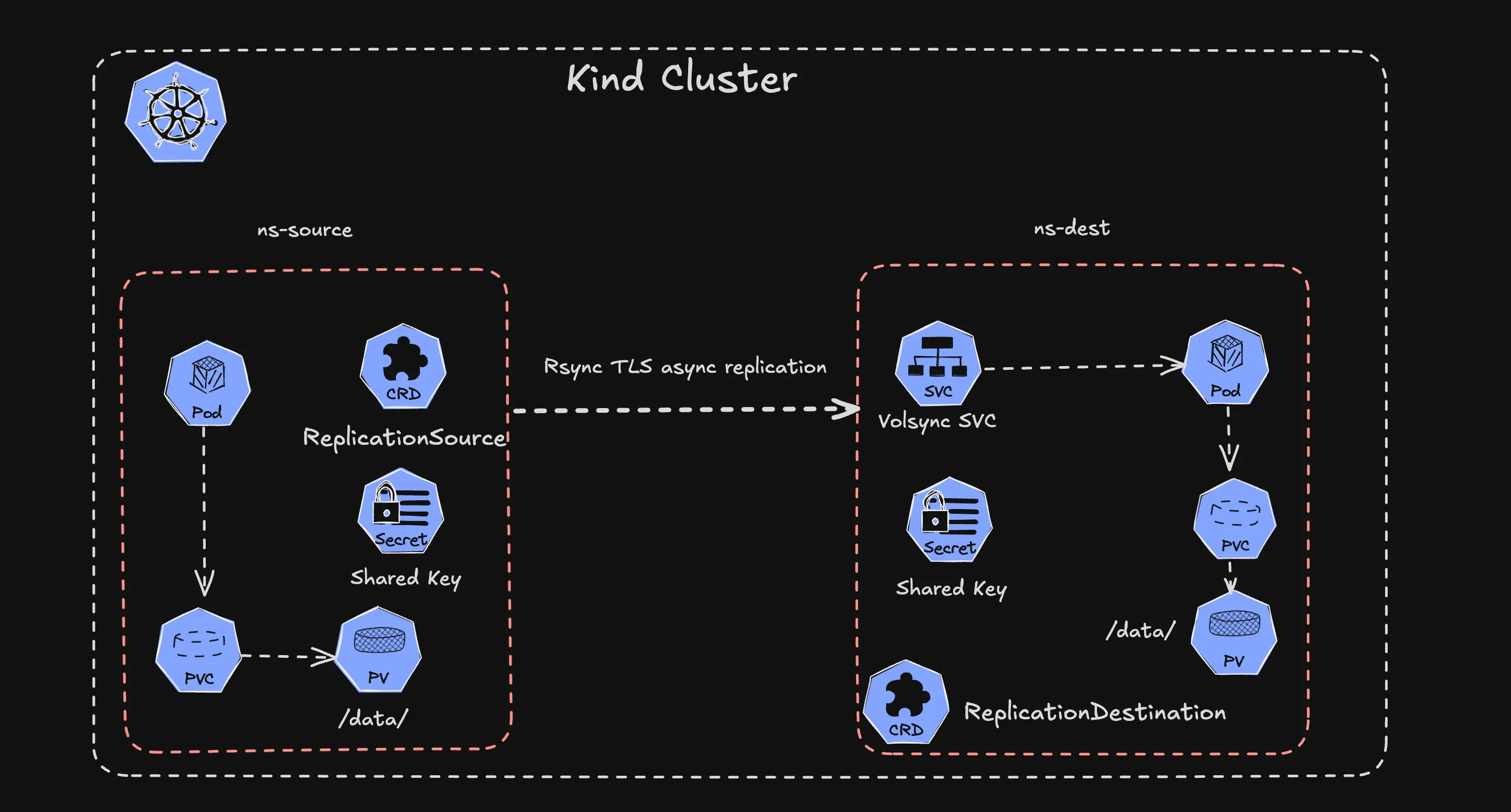 VolSync Architecture